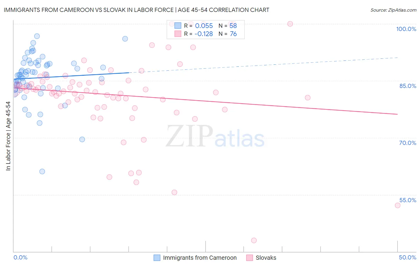 Immigrants from Cameroon vs Slovak In Labor Force | Age 45-54