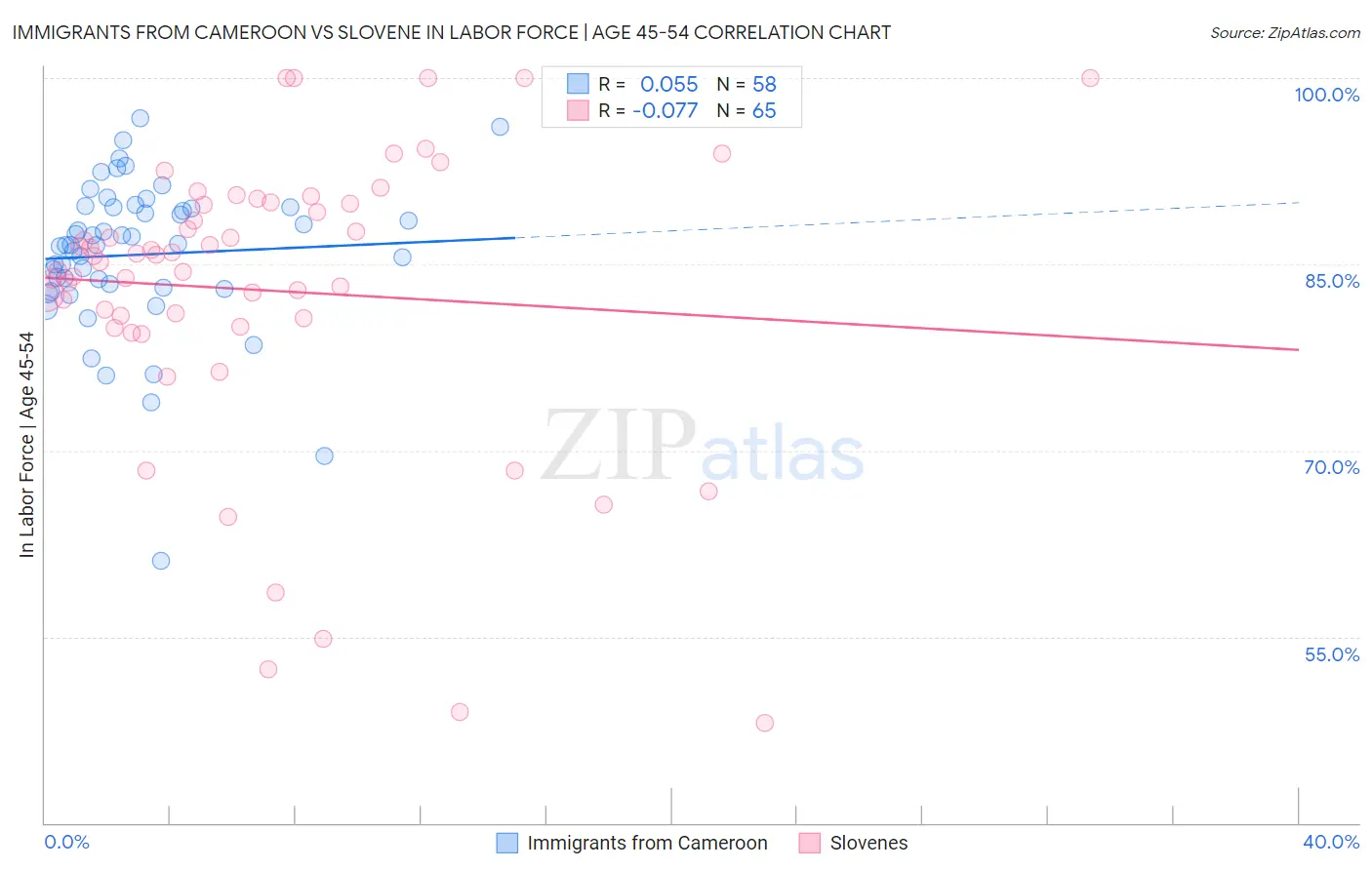 Immigrants from Cameroon vs Slovene In Labor Force | Age 45-54