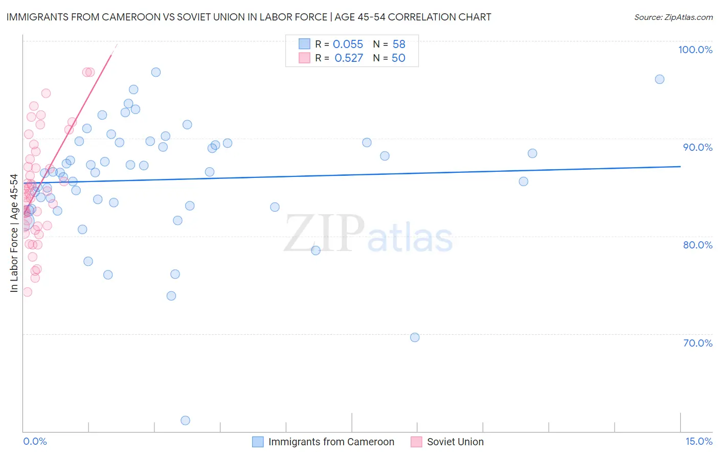Immigrants from Cameroon vs Soviet Union In Labor Force | Age 45-54