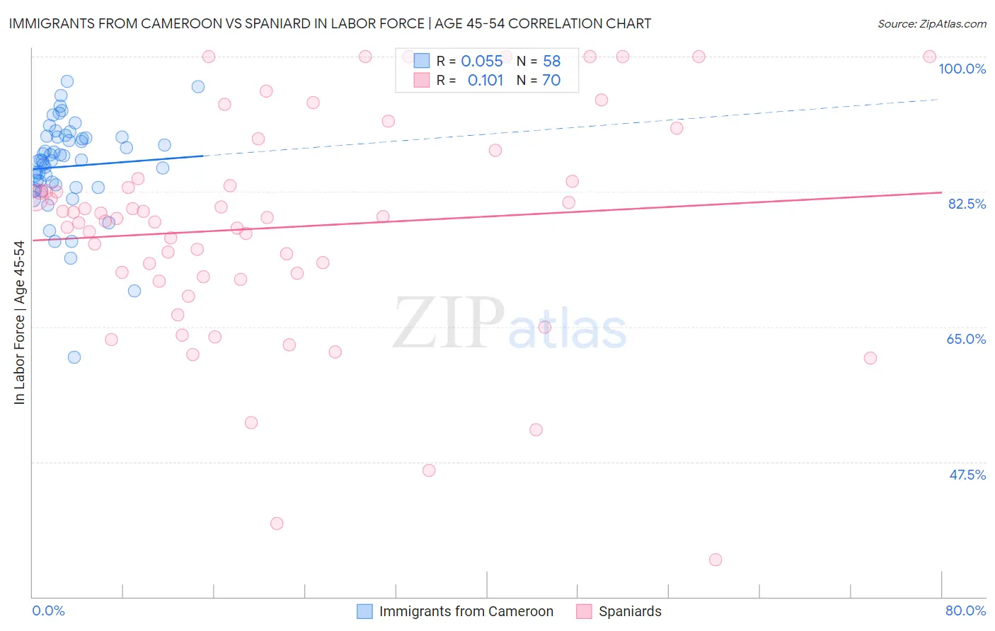 Immigrants from Cameroon vs Spaniard In Labor Force | Age 45-54