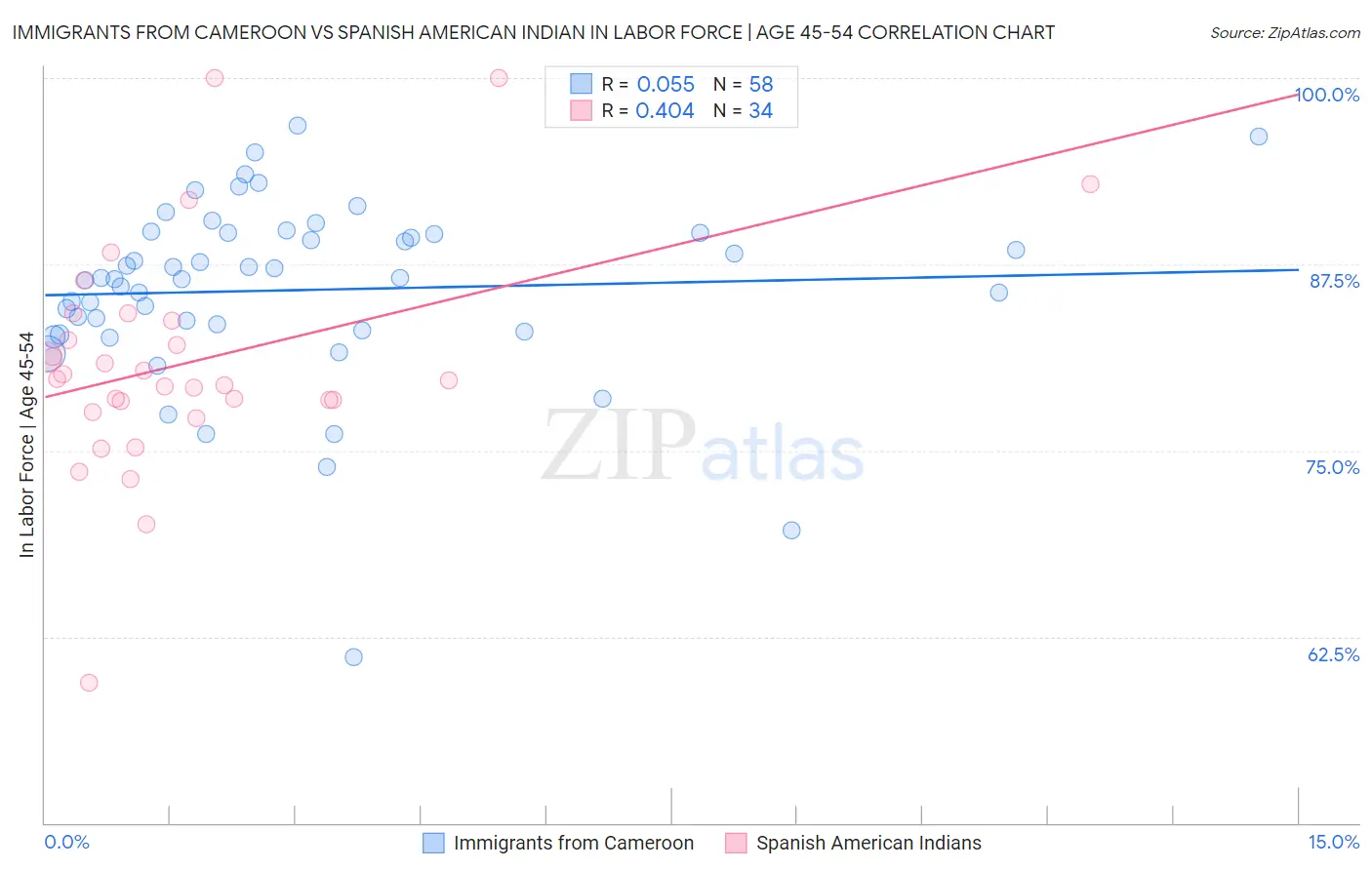 Immigrants from Cameroon vs Spanish American Indian In Labor Force | Age 45-54