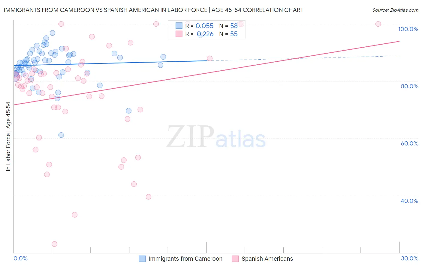 Immigrants from Cameroon vs Spanish American In Labor Force | Age 45-54