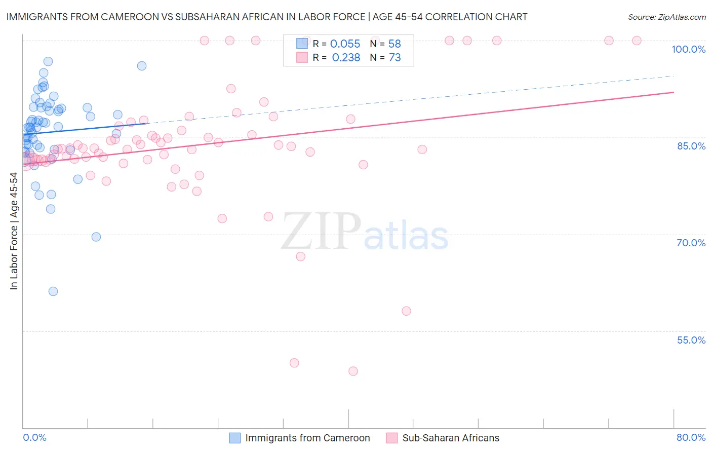 Immigrants from Cameroon vs Subsaharan African In Labor Force | Age 45-54