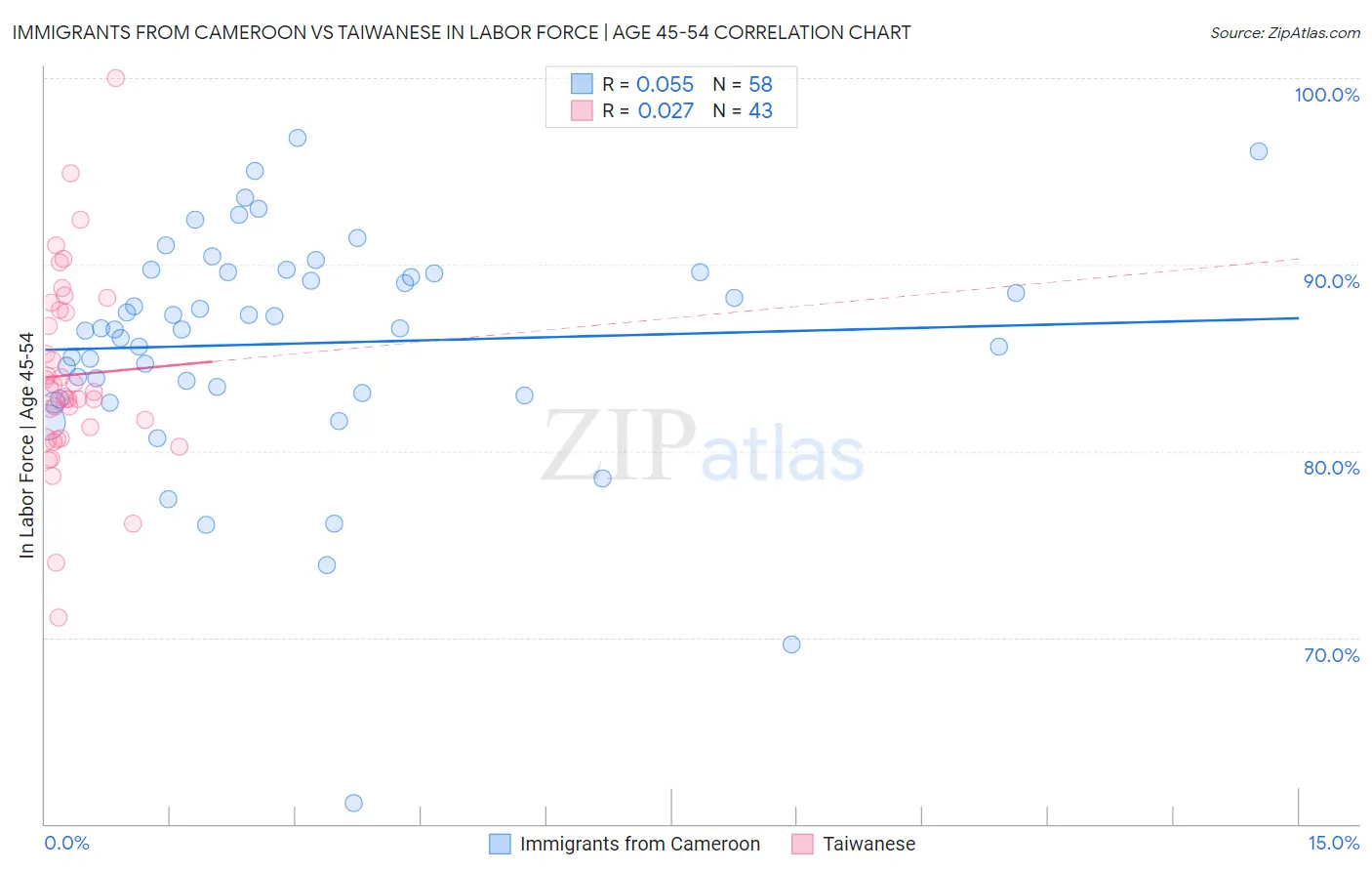 Immigrants from Cameroon vs Taiwanese In Labor Force | Age 45-54
