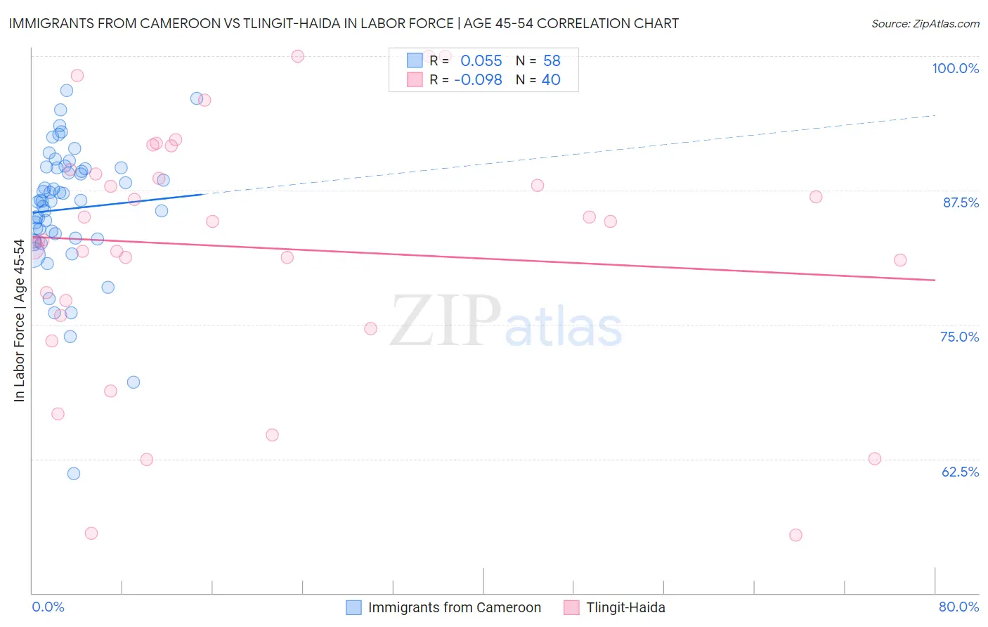 Immigrants from Cameroon vs Tlingit-Haida In Labor Force | Age 45-54