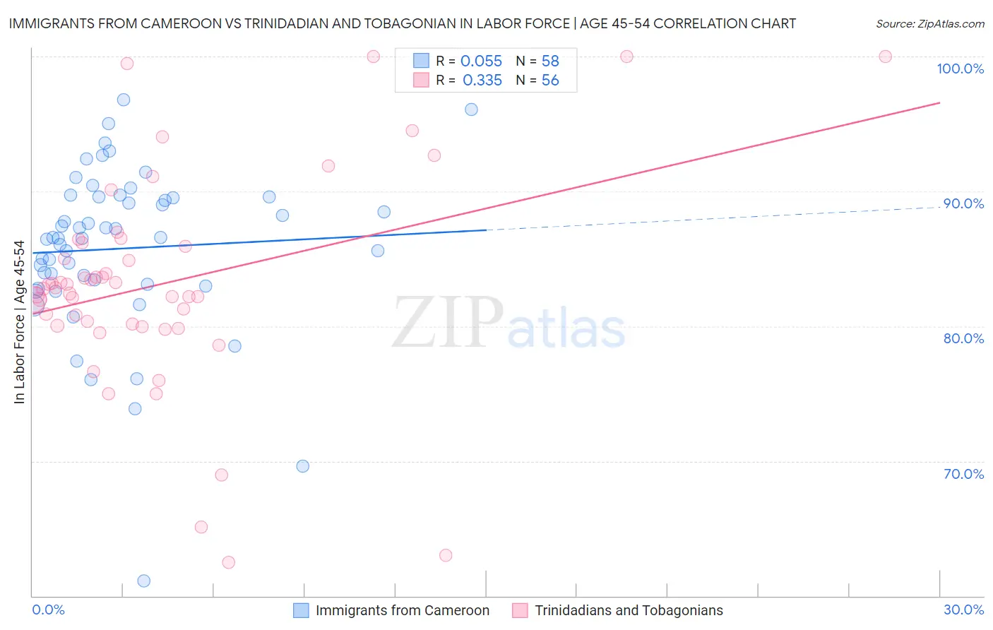 Immigrants from Cameroon vs Trinidadian and Tobagonian In Labor Force | Age 45-54