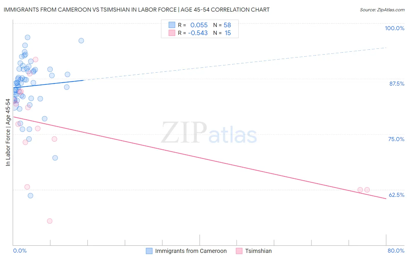 Immigrants from Cameroon vs Tsimshian In Labor Force | Age 45-54