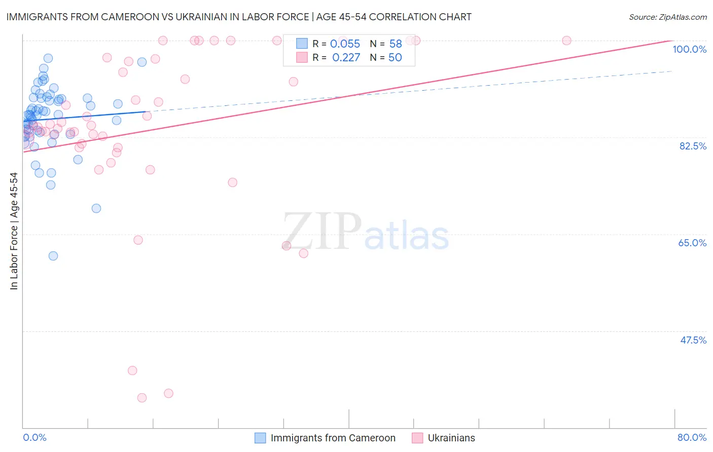 Immigrants from Cameroon vs Ukrainian In Labor Force | Age 45-54