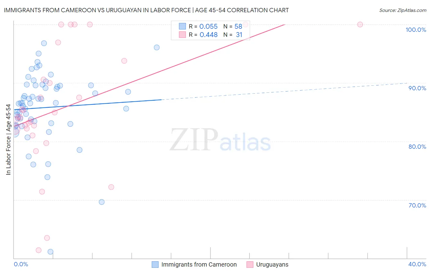 Immigrants from Cameroon vs Uruguayan In Labor Force | Age 45-54