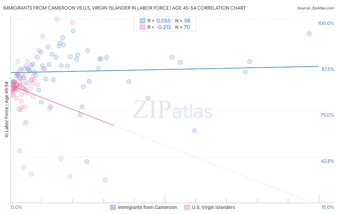 Immigrants from Cameroon vs U.S. Virgin Islander In Labor Force | Age 45-54