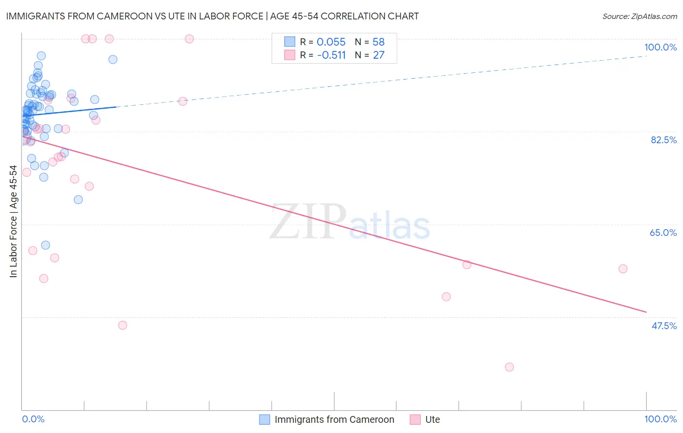 Immigrants from Cameroon vs Ute In Labor Force | Age 45-54