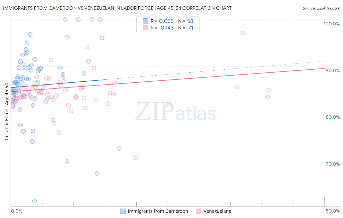 Immigrants from Cameroon vs Venezuelan In Labor Force | Age 45-54