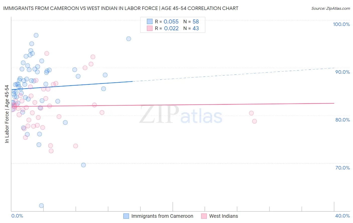 Immigrants from Cameroon vs West Indian In Labor Force | Age 45-54