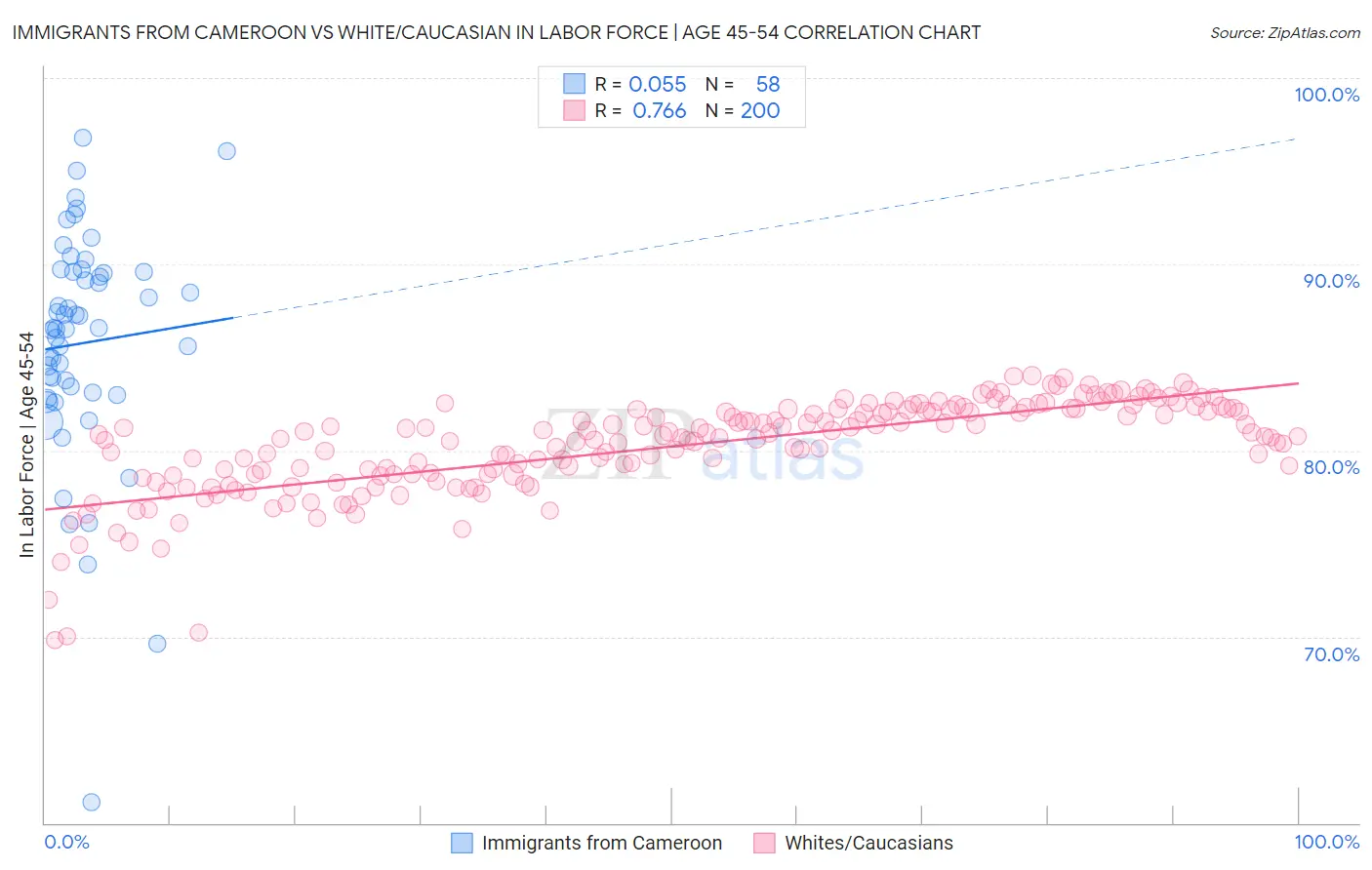 Immigrants from Cameroon vs White/Caucasian In Labor Force | Age 45-54