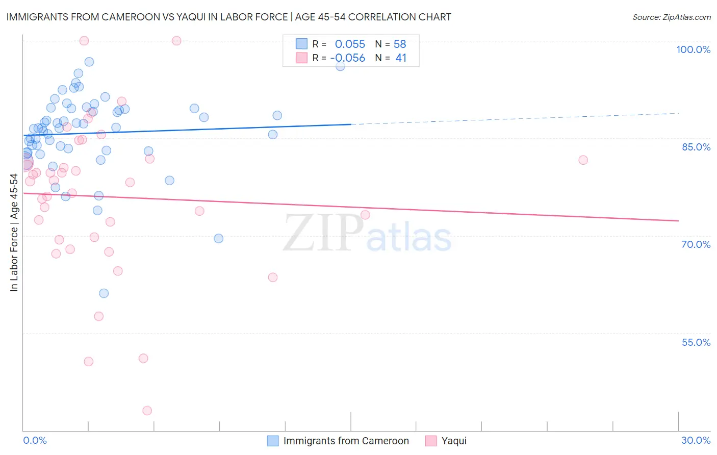 Immigrants from Cameroon vs Yaqui In Labor Force | Age 45-54