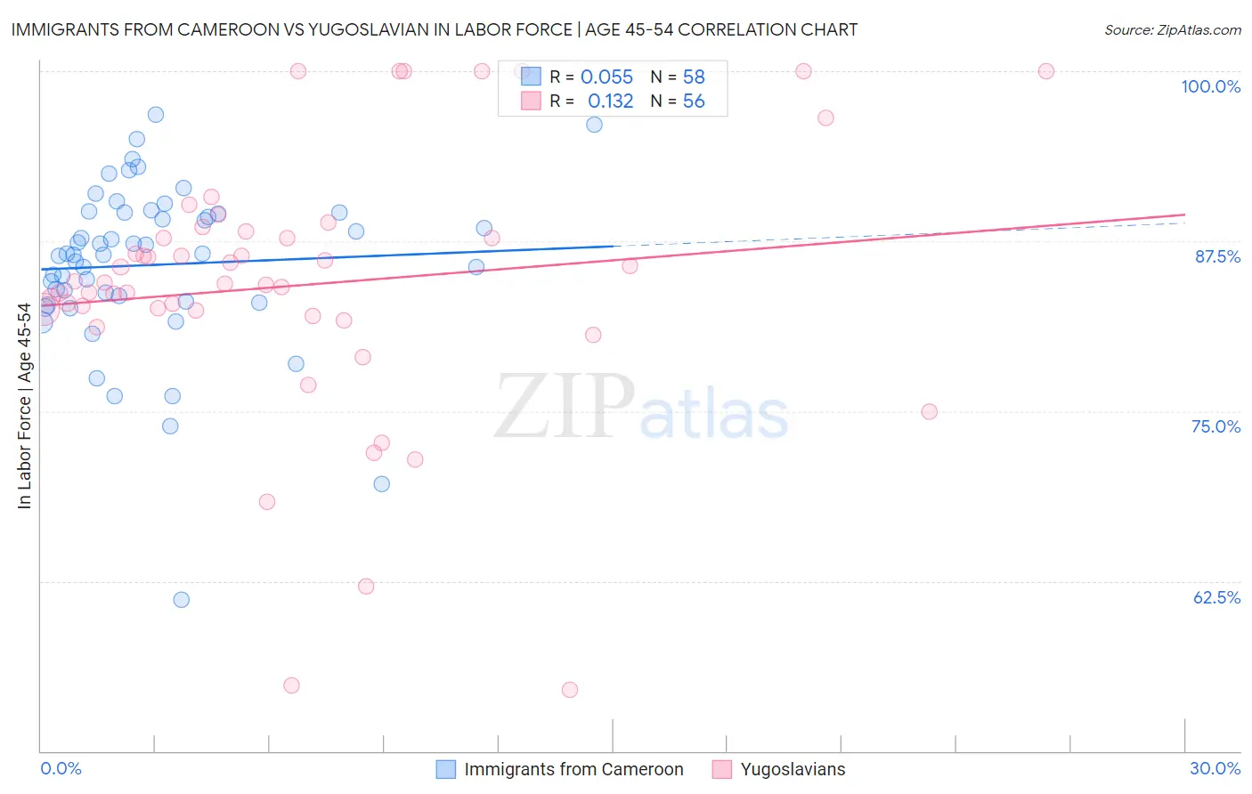 Immigrants from Cameroon vs Yugoslavian In Labor Force | Age 45-54