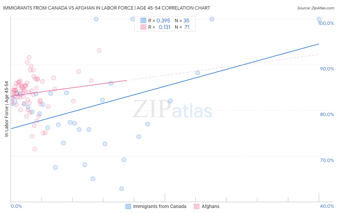 Immigrants from Canada vs Afghan In Labor Force | Age 45-54