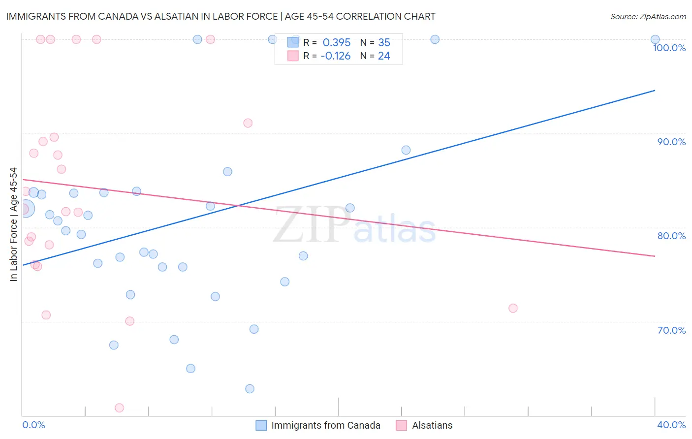 Immigrants from Canada vs Alsatian In Labor Force | Age 45-54