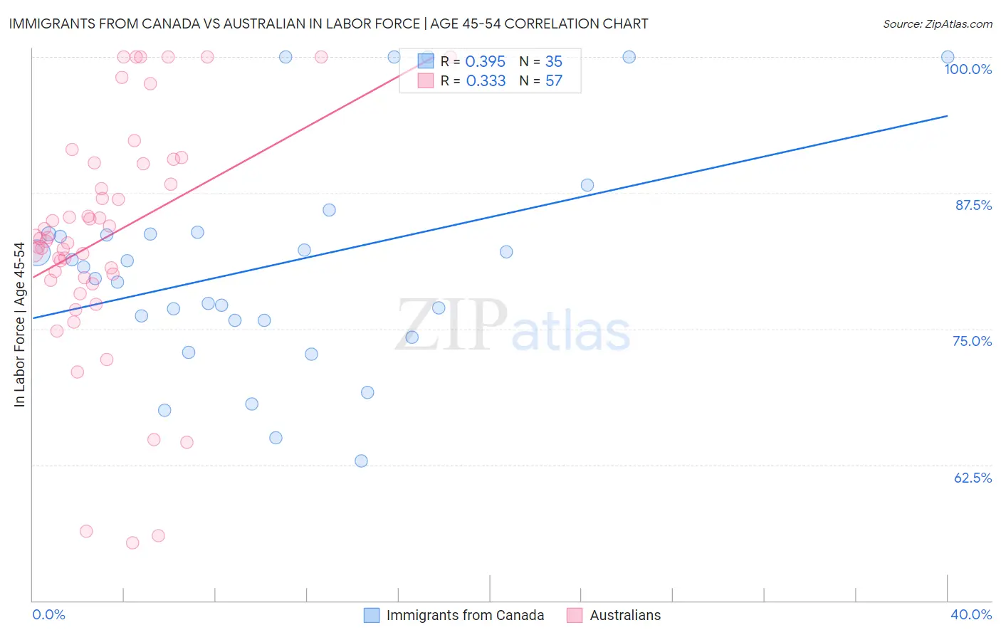 Immigrants from Canada vs Australian In Labor Force | Age 45-54