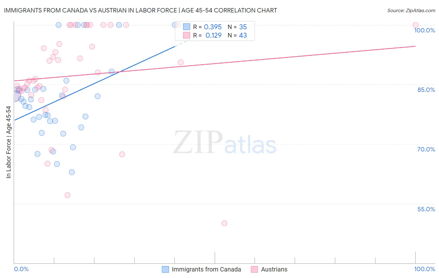 Immigrants from Canada vs Austrian In Labor Force | Age 45-54