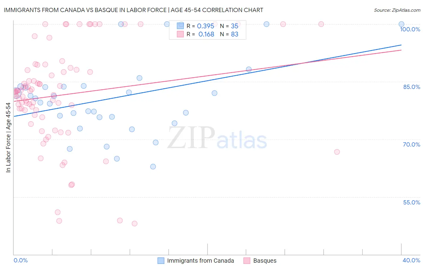 Immigrants from Canada vs Basque In Labor Force | Age 45-54