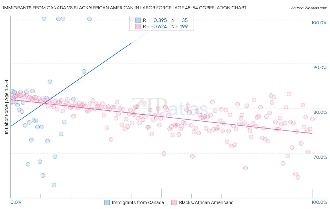 Immigrants from Canada vs Black/African American In Labor Force | Age 45-54