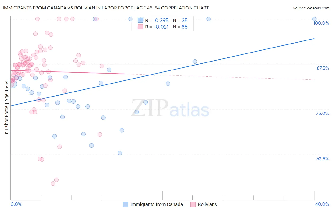 Immigrants from Canada vs Bolivian In Labor Force | Age 45-54