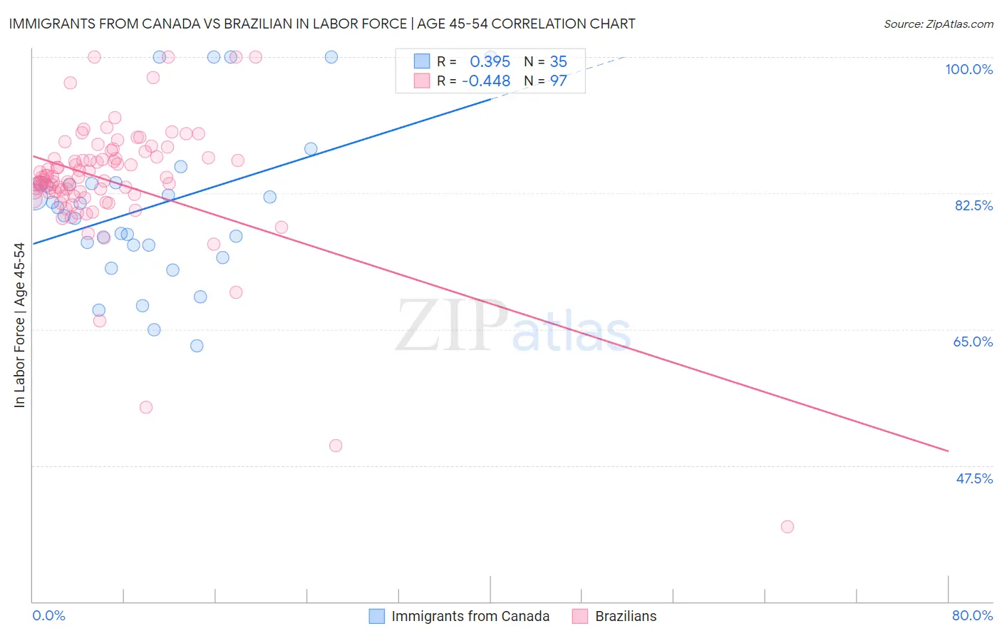 Immigrants from Canada vs Brazilian In Labor Force | Age 45-54