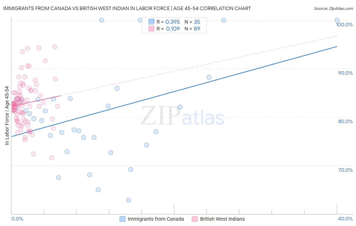 Immigrants from Canada vs British West Indian In Labor Force | Age 45-54