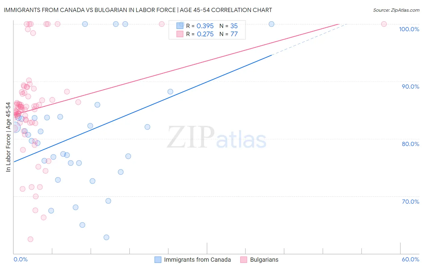 Immigrants from Canada vs Bulgarian In Labor Force | Age 45-54