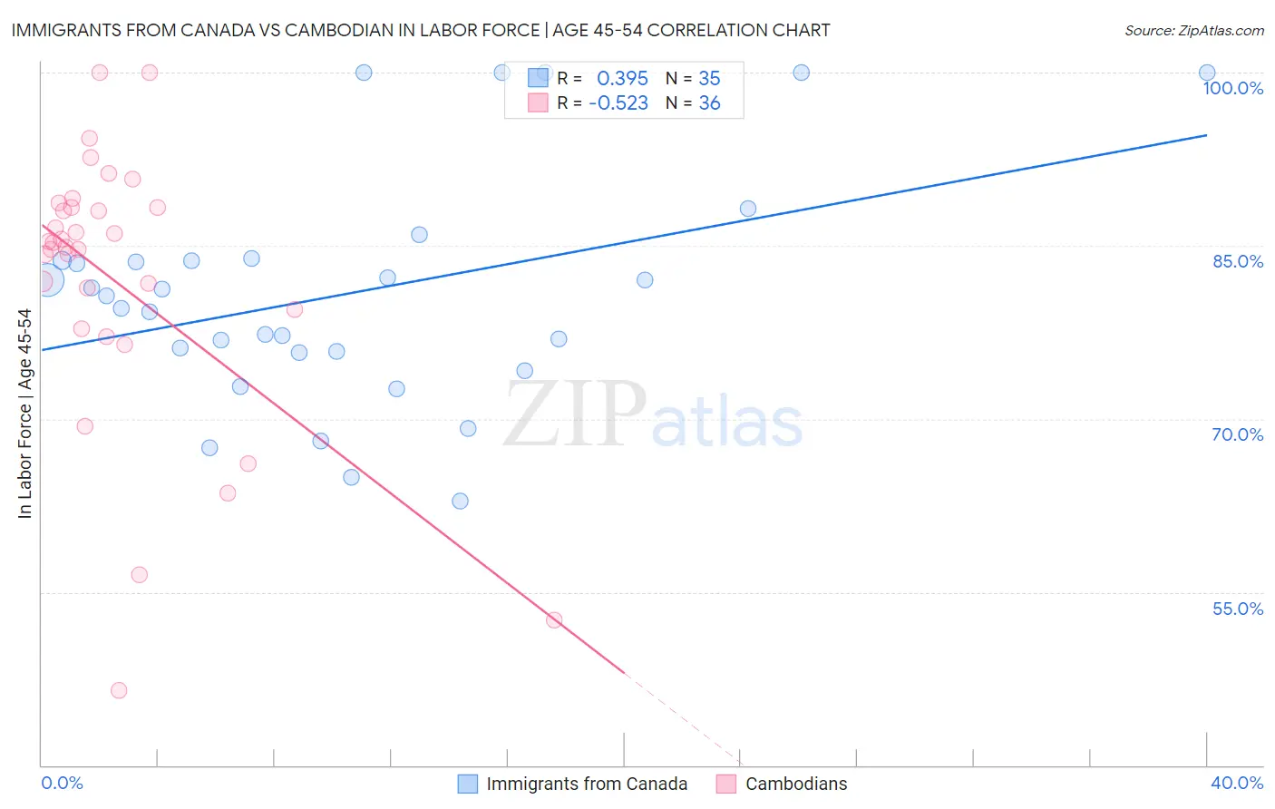 Immigrants from Canada vs Cambodian In Labor Force | Age 45-54