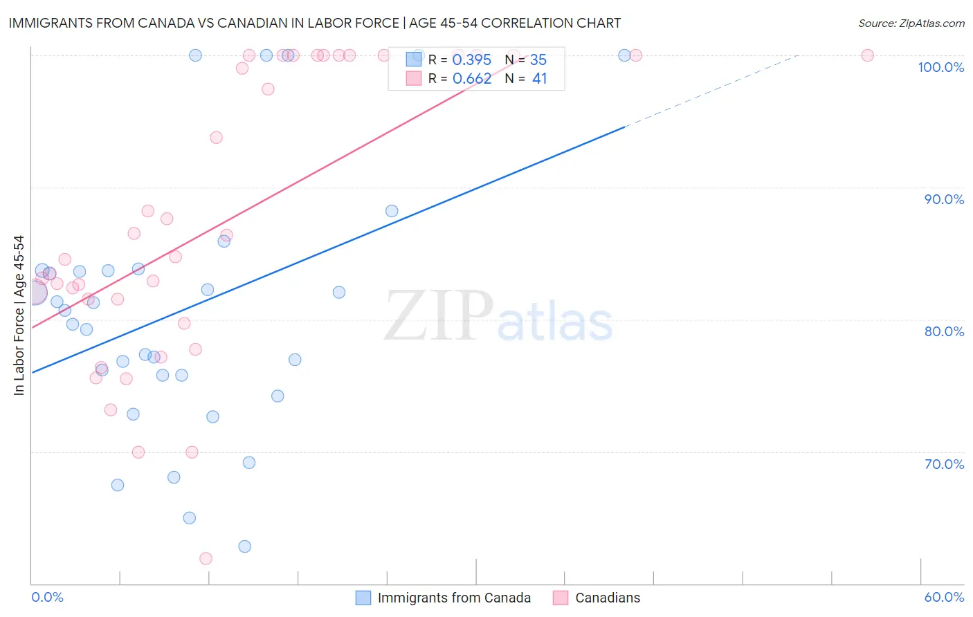 Immigrants from Canada vs Canadian In Labor Force | Age 45-54