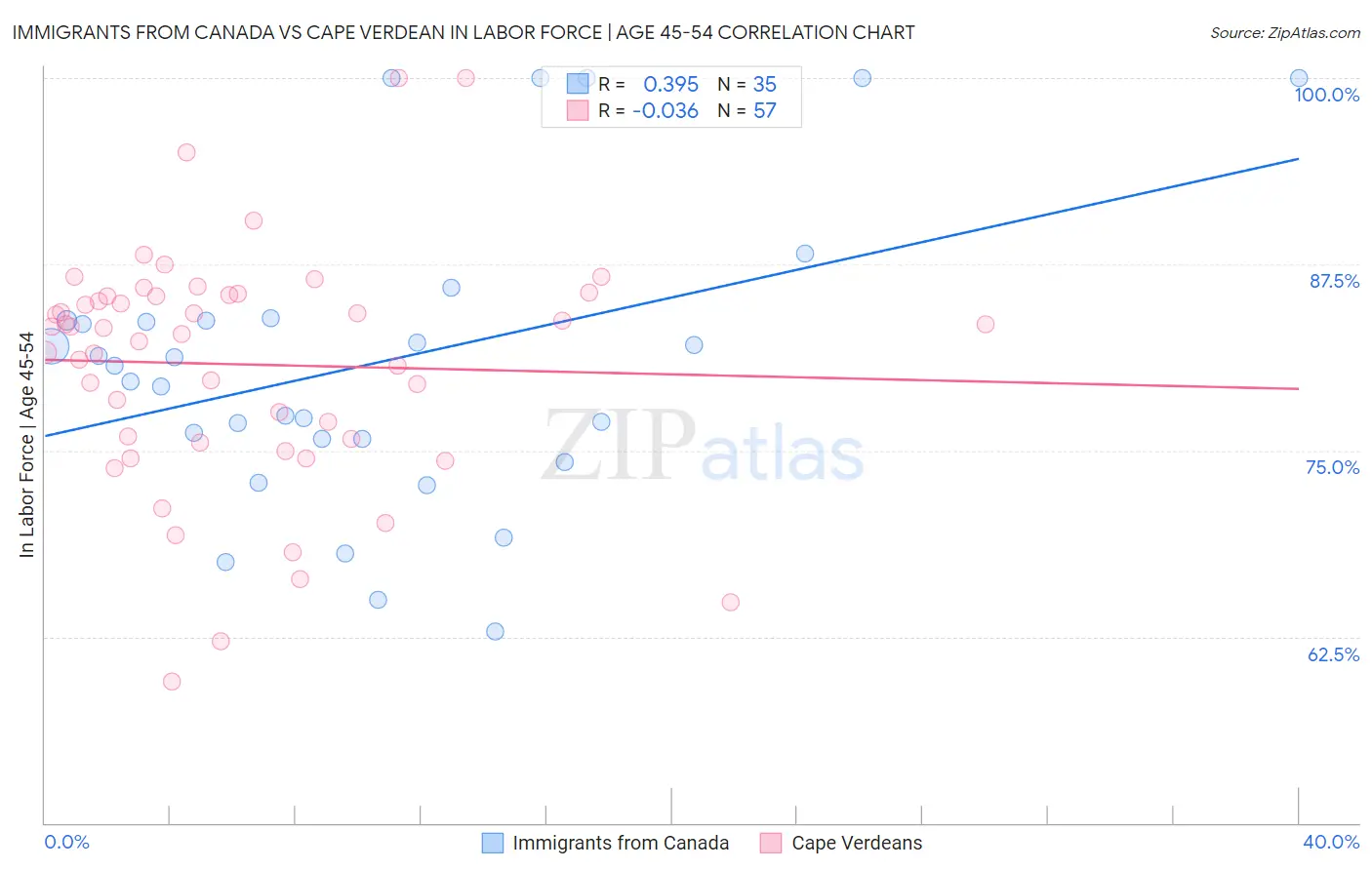 Immigrants from Canada vs Cape Verdean In Labor Force | Age 45-54