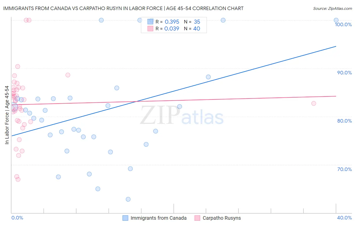 Immigrants from Canada vs Carpatho Rusyn In Labor Force | Age 45-54