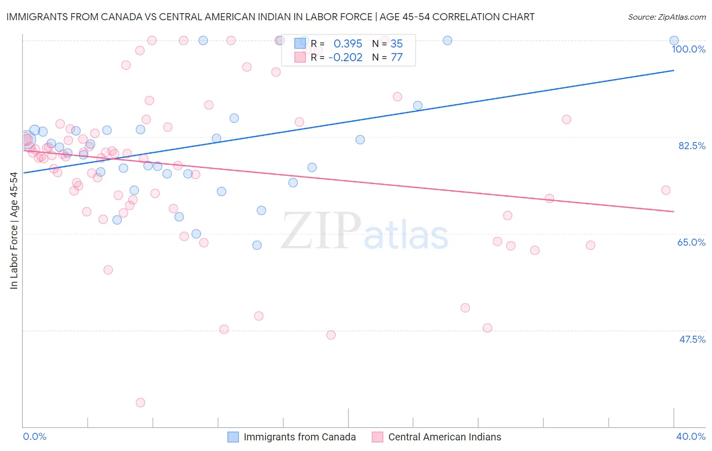 Immigrants from Canada vs Central American Indian In Labor Force | Age 45-54