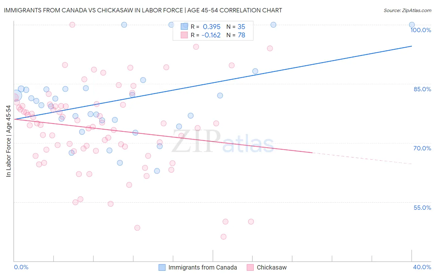 Immigrants from Canada vs Chickasaw In Labor Force | Age 45-54