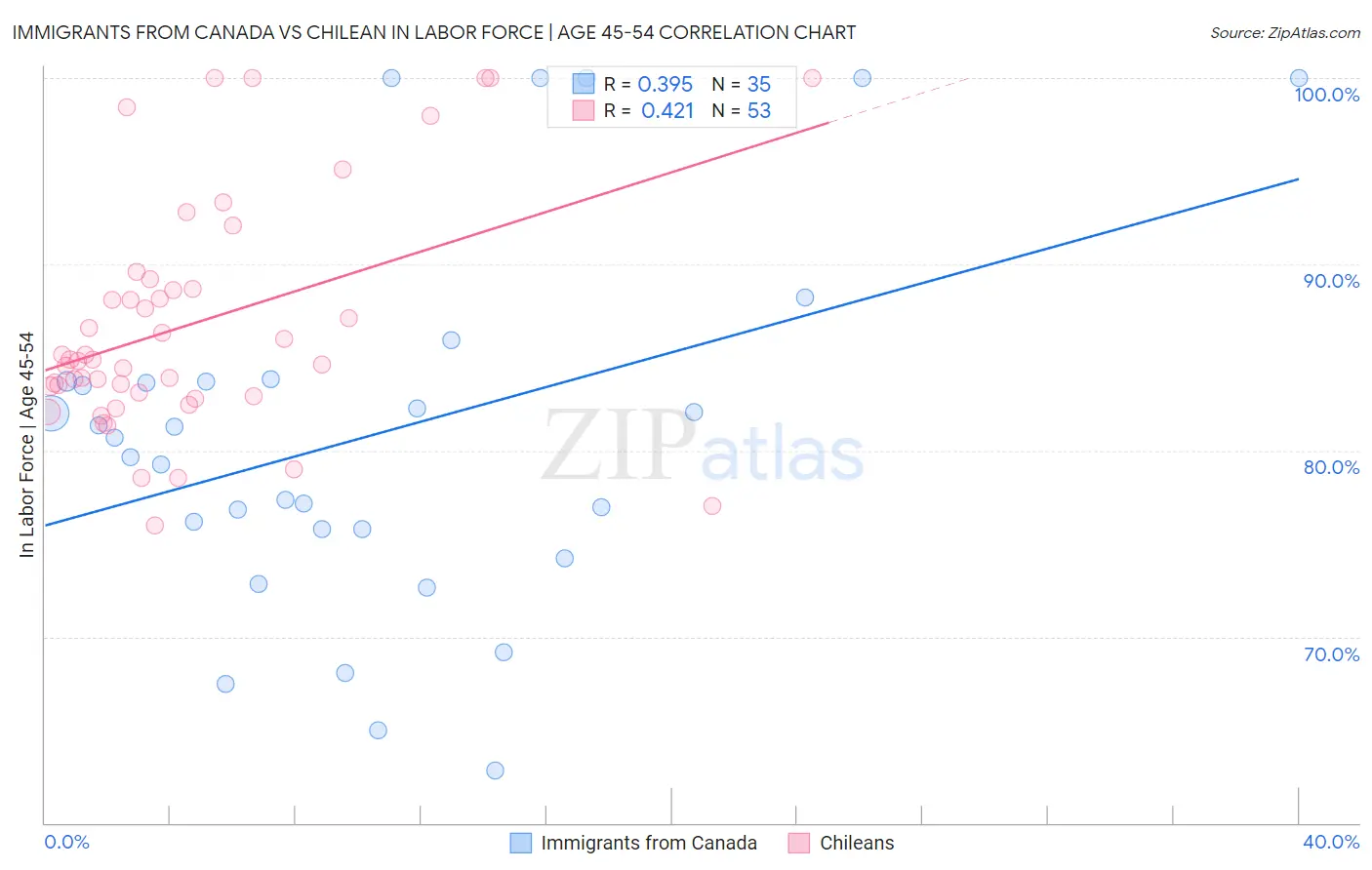Immigrants from Canada vs Chilean In Labor Force | Age 45-54