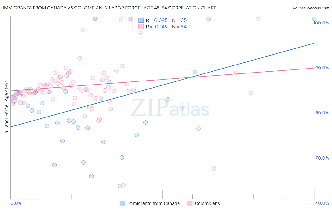 Immigrants from Canada vs Colombian In Labor Force | Age 45-54