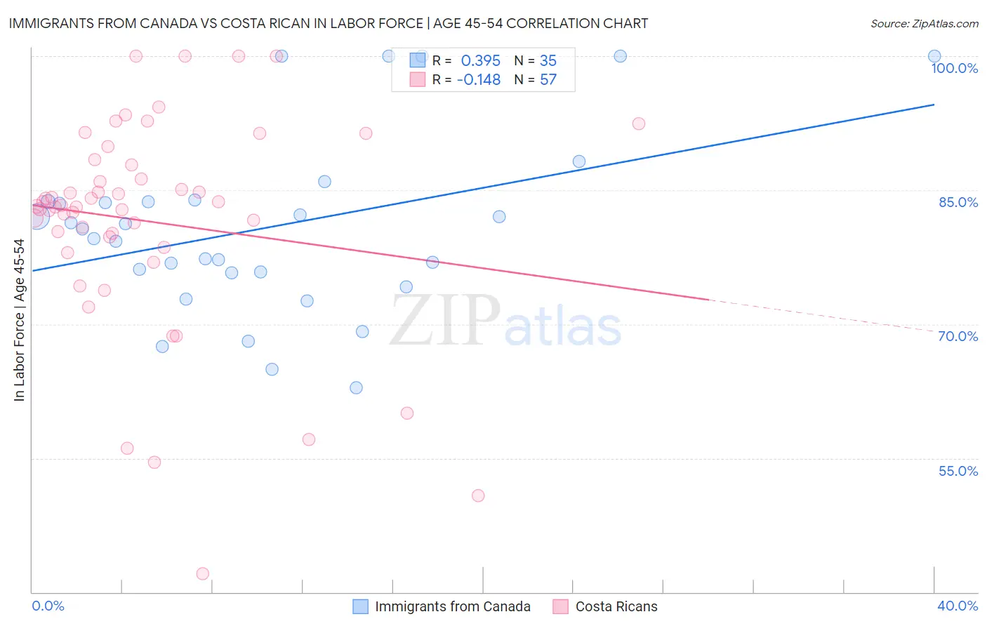 Immigrants from Canada vs Costa Rican In Labor Force | Age 45-54
