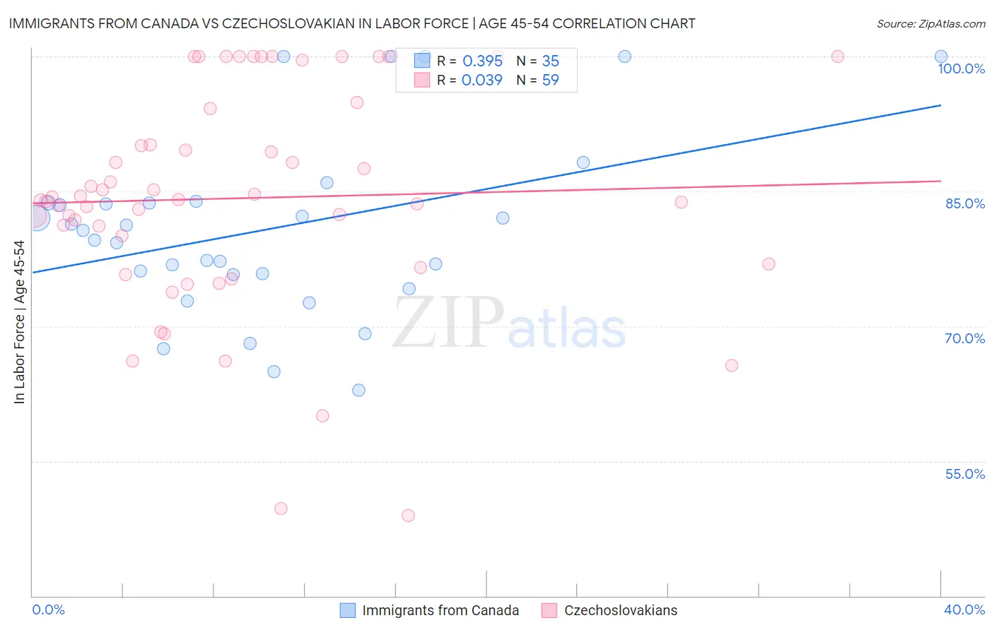 Immigrants from Canada vs Czechoslovakian In Labor Force | Age 45-54