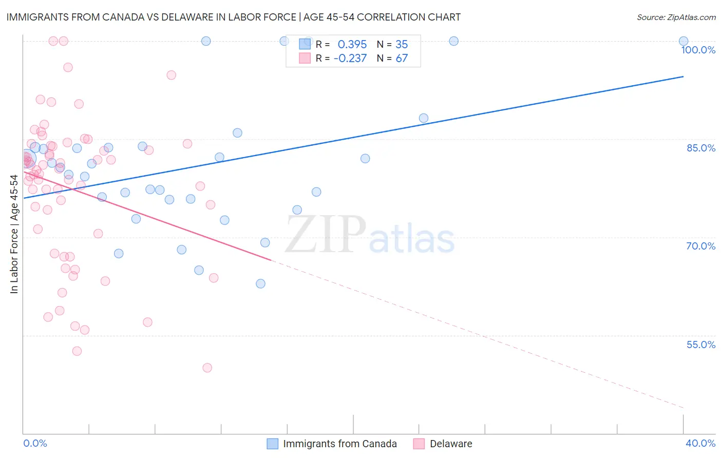 Immigrants from Canada vs Delaware In Labor Force | Age 45-54