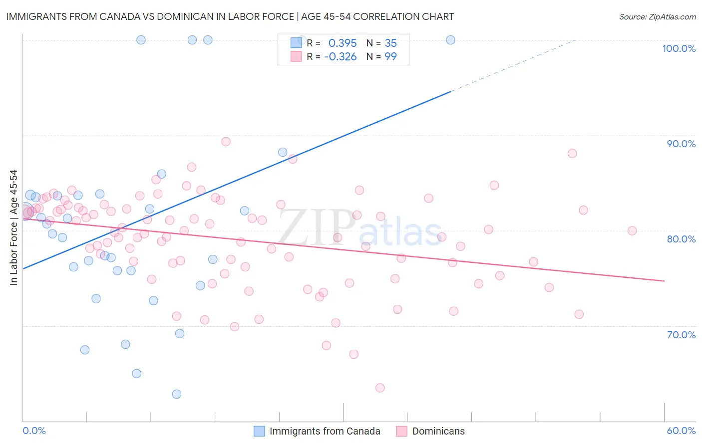 Immigrants from Canada vs Dominican In Labor Force | Age 45-54