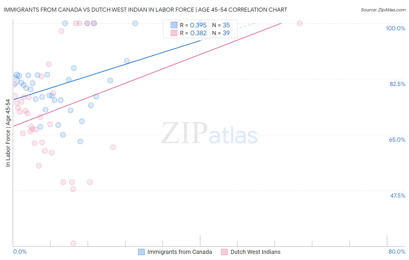 Immigrants from Canada vs Dutch West Indian In Labor Force | Age 45-54
