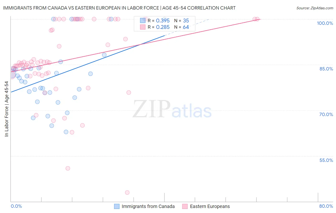 Immigrants from Canada vs Eastern European In Labor Force | Age 45-54