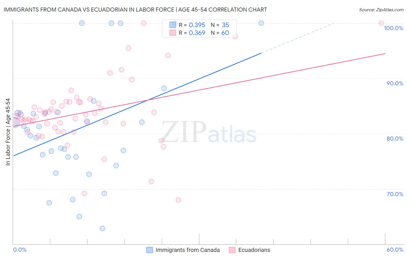 Immigrants from Canada vs Ecuadorian In Labor Force | Age 45-54