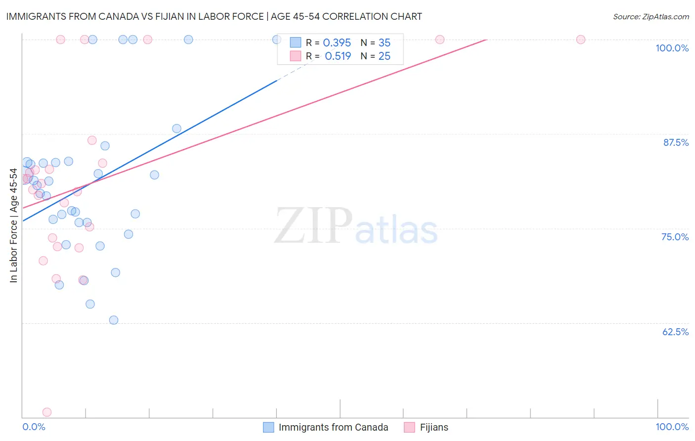 Immigrants from Canada vs Fijian In Labor Force | Age 45-54