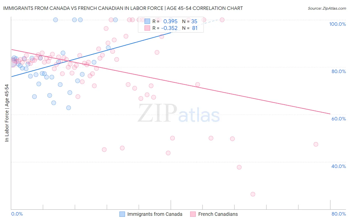 Immigrants from Canada vs French Canadian In Labor Force | Age 45-54