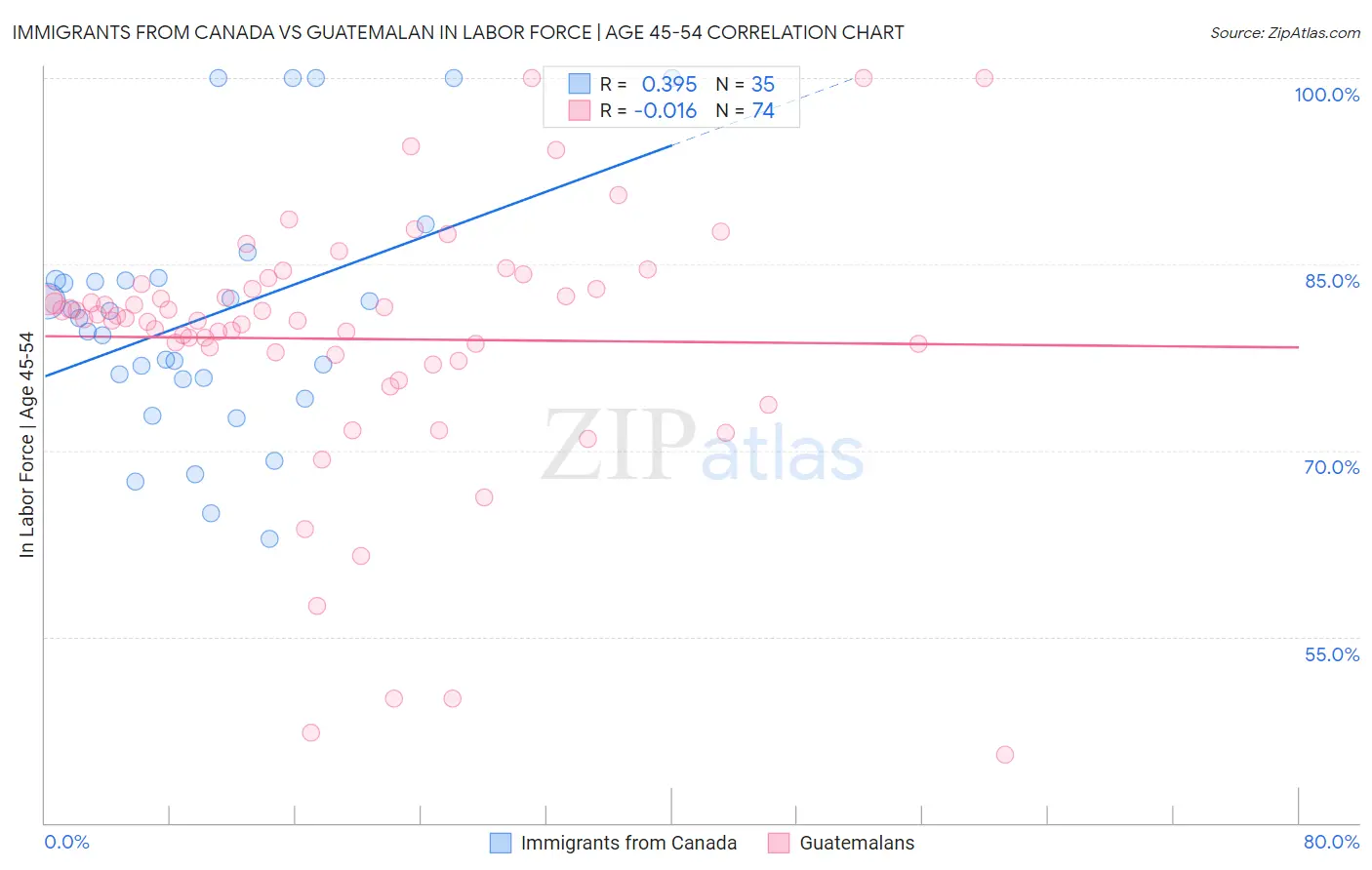 Immigrants from Canada vs Guatemalan In Labor Force | Age 45-54