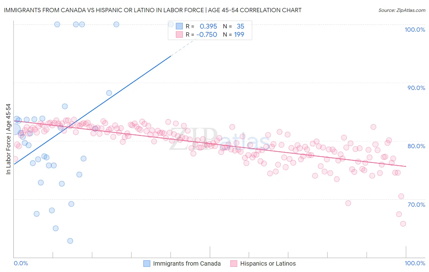 Immigrants from Canada vs Hispanic or Latino In Labor Force | Age 45-54