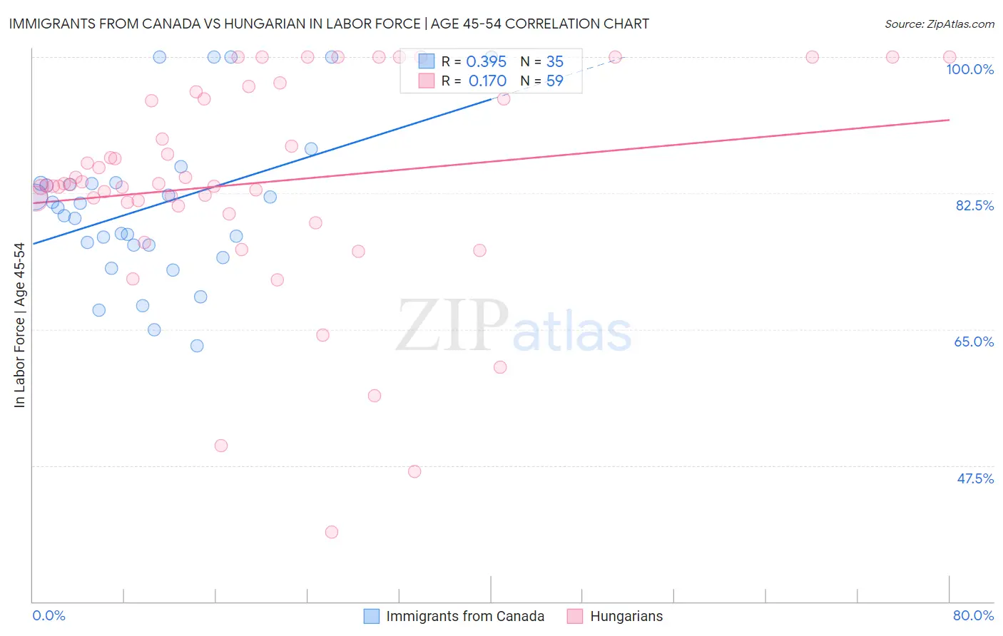 Immigrants from Canada vs Hungarian In Labor Force | Age 45-54